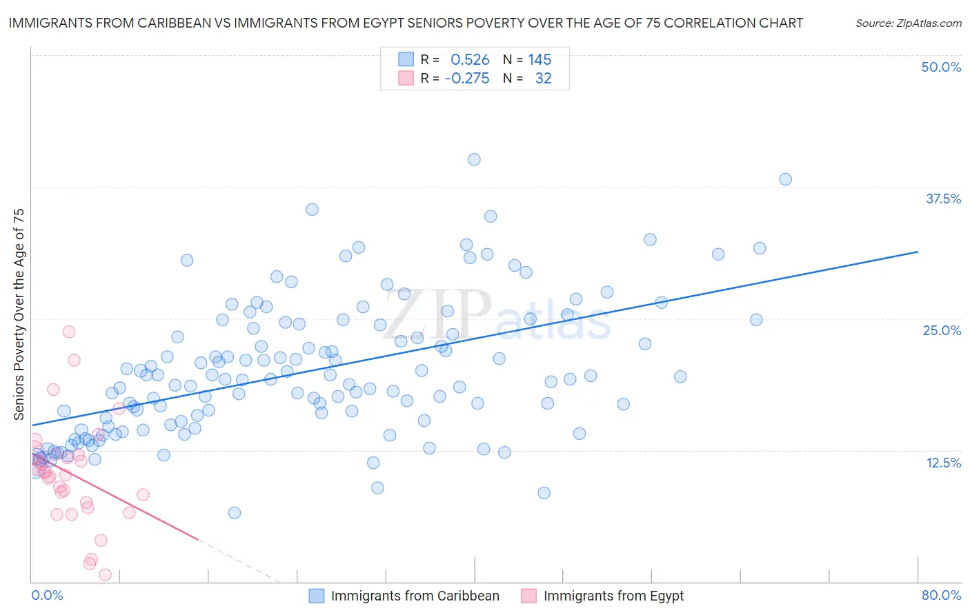 Immigrants from Caribbean vs Immigrants from Egypt Seniors Poverty Over the Age of 75
