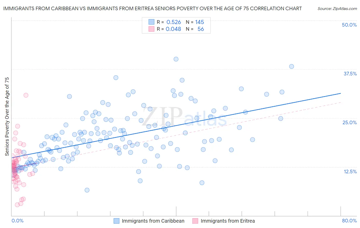 Immigrants from Caribbean vs Immigrants from Eritrea Seniors Poverty Over the Age of 75