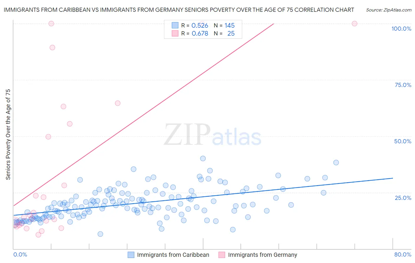 Immigrants from Caribbean vs Immigrants from Germany Seniors Poverty Over the Age of 75