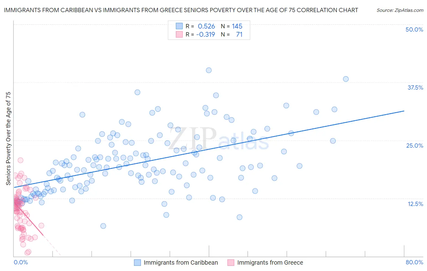 Immigrants from Caribbean vs Immigrants from Greece Seniors Poverty Over the Age of 75