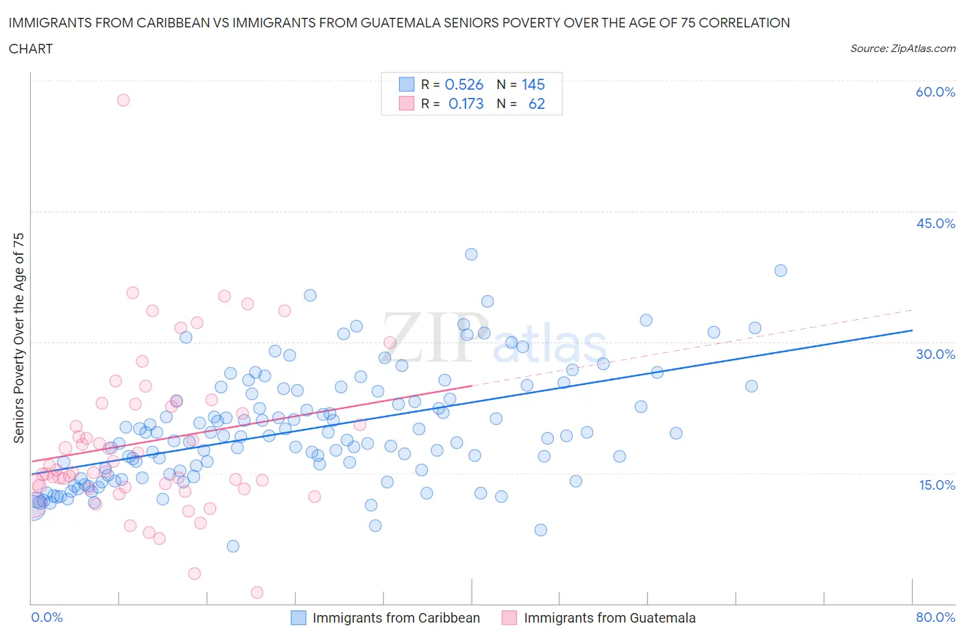 Immigrants from Caribbean vs Immigrants from Guatemala Seniors Poverty Over the Age of 75