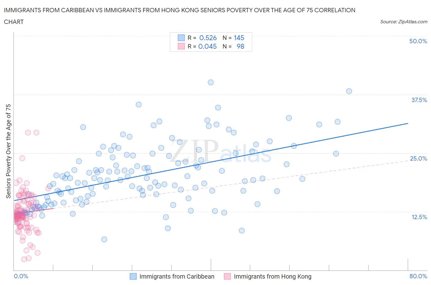 Immigrants from Caribbean vs Immigrants from Hong Kong Seniors Poverty Over the Age of 75