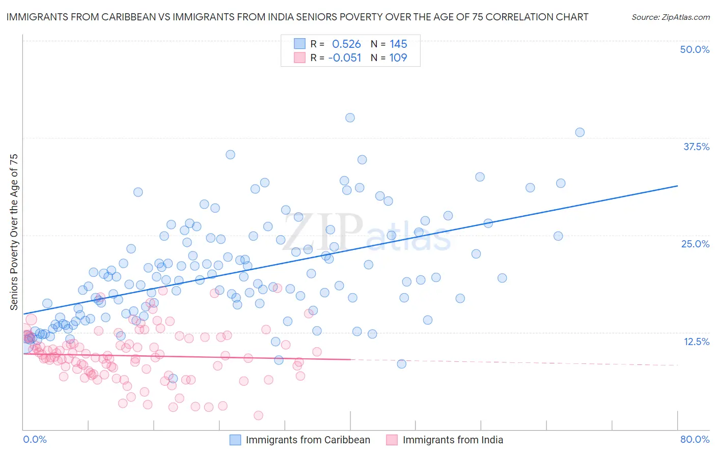 Immigrants from Caribbean vs Immigrants from India Seniors Poverty Over the Age of 75