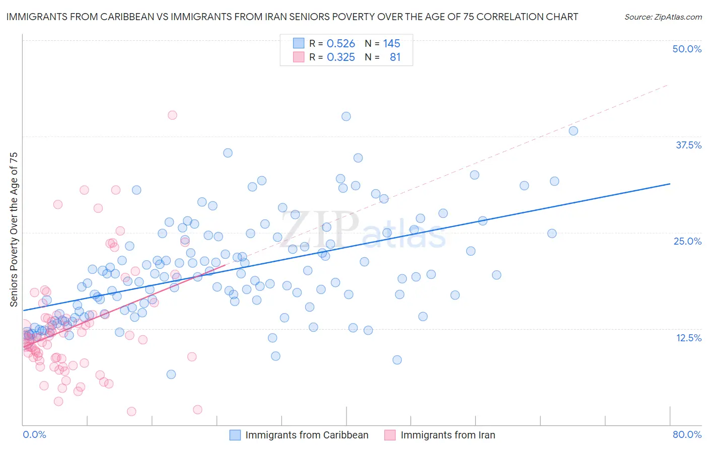 Immigrants from Caribbean vs Immigrants from Iran Seniors Poverty Over the Age of 75