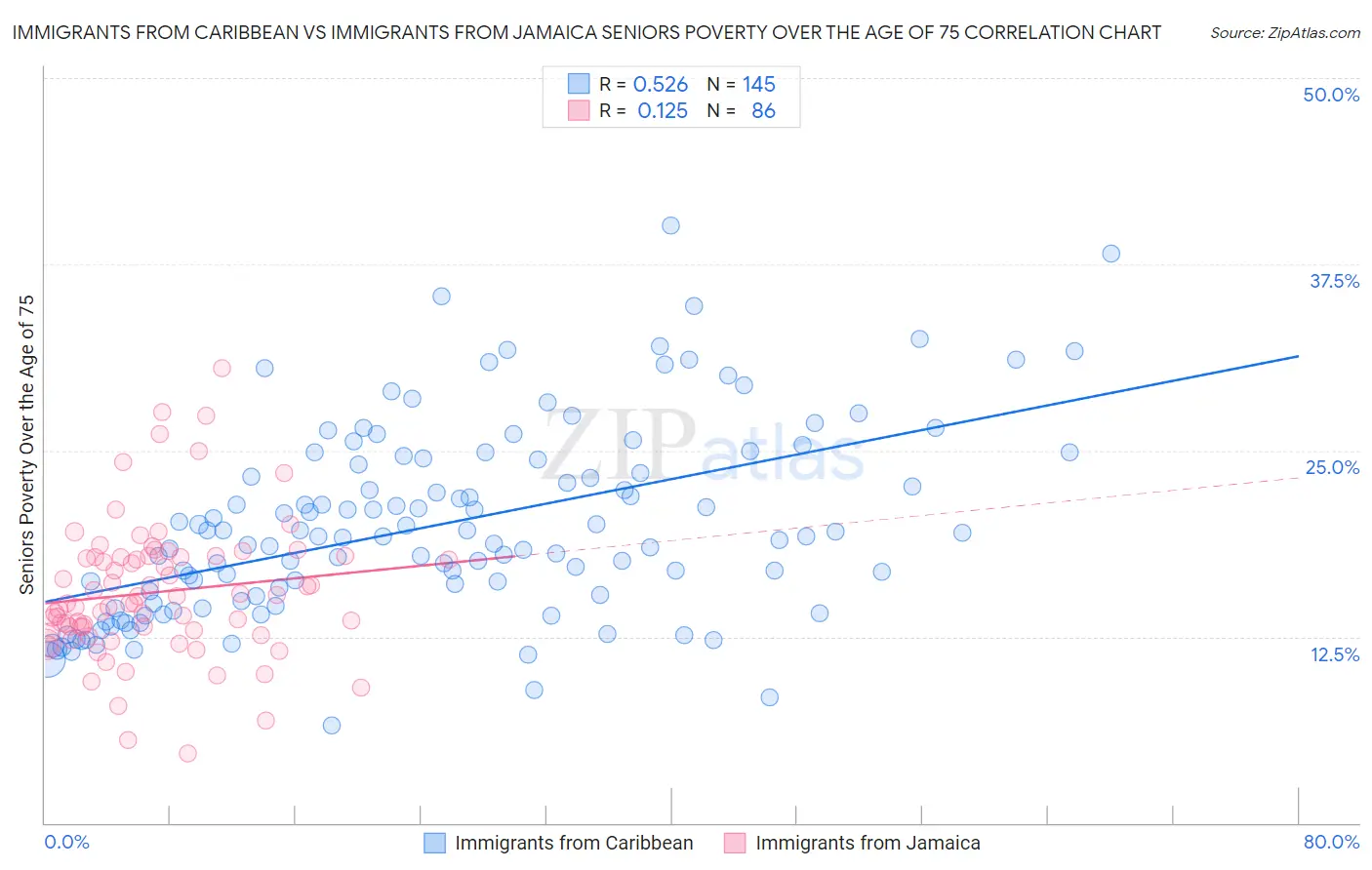Immigrants from Caribbean vs Immigrants from Jamaica Seniors Poverty Over the Age of 75