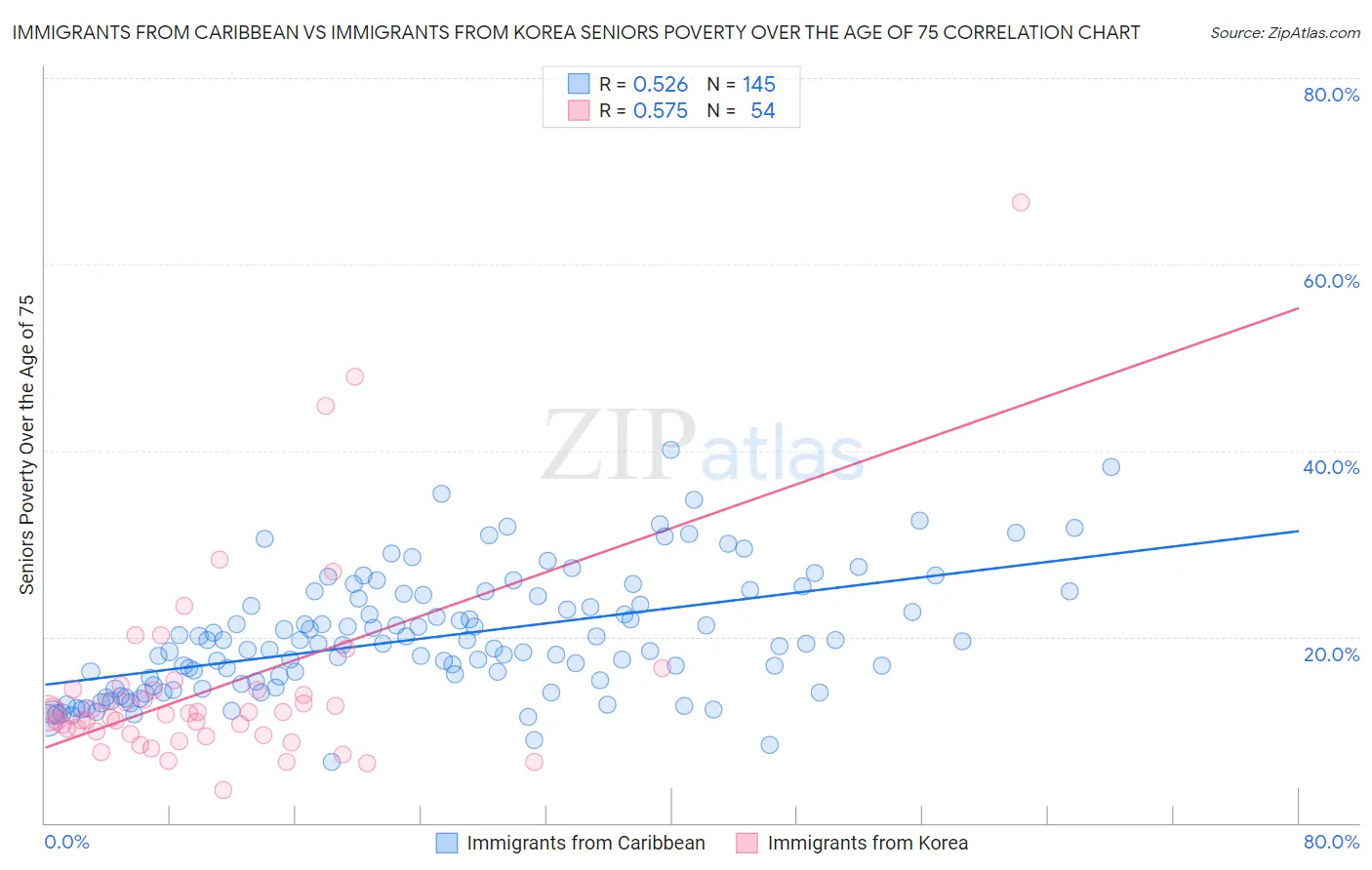 Immigrants from Caribbean vs Immigrants from Korea Seniors Poverty Over the Age of 75