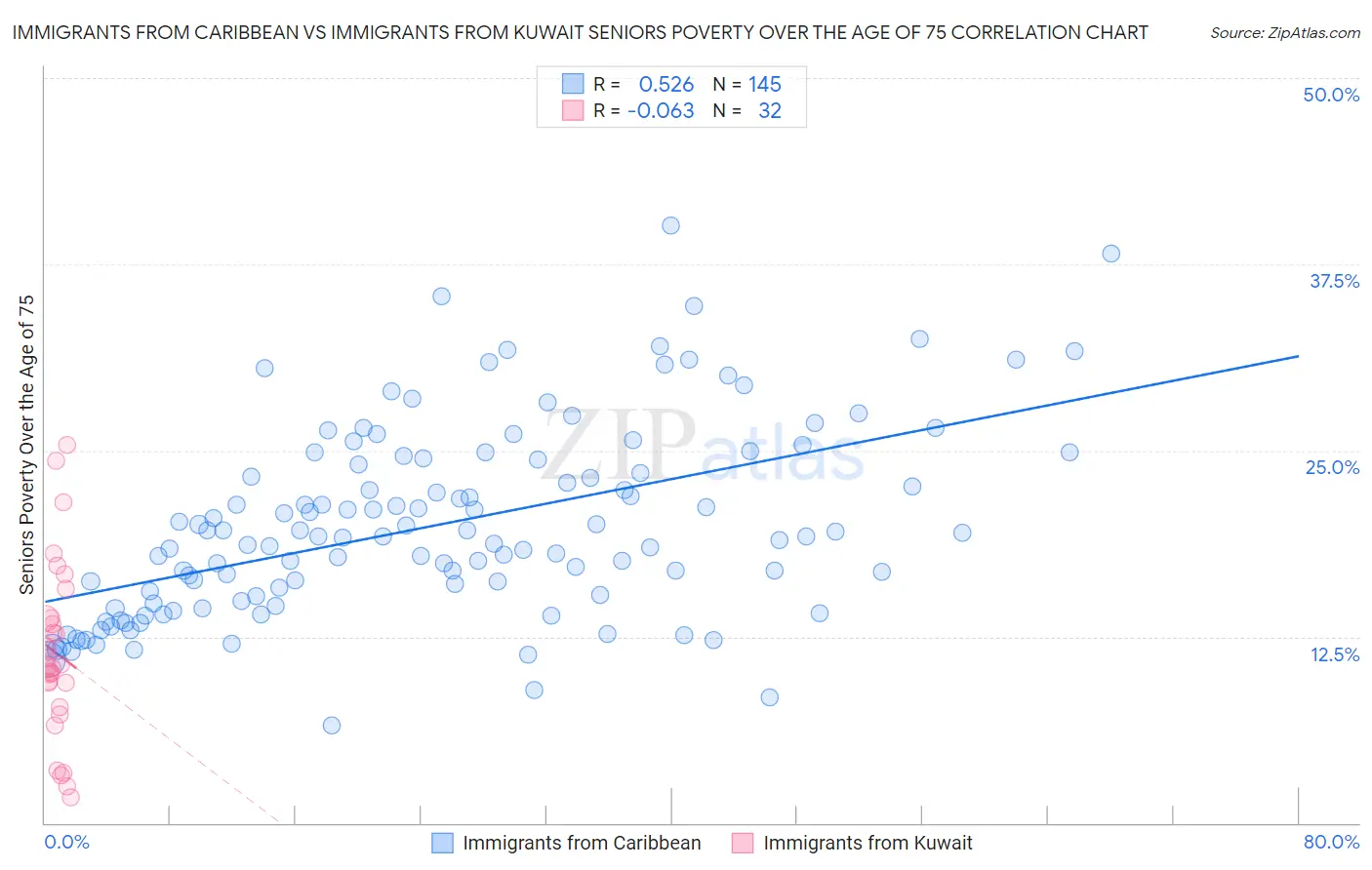 Immigrants from Caribbean vs Immigrants from Kuwait Seniors Poverty Over the Age of 75