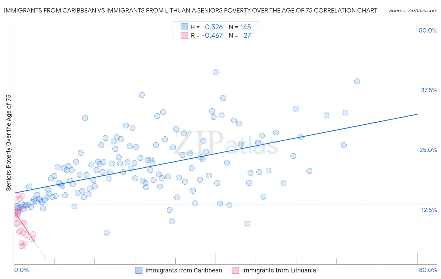 Immigrants from Caribbean vs Immigrants from Lithuania Seniors Poverty Over the Age of 75
