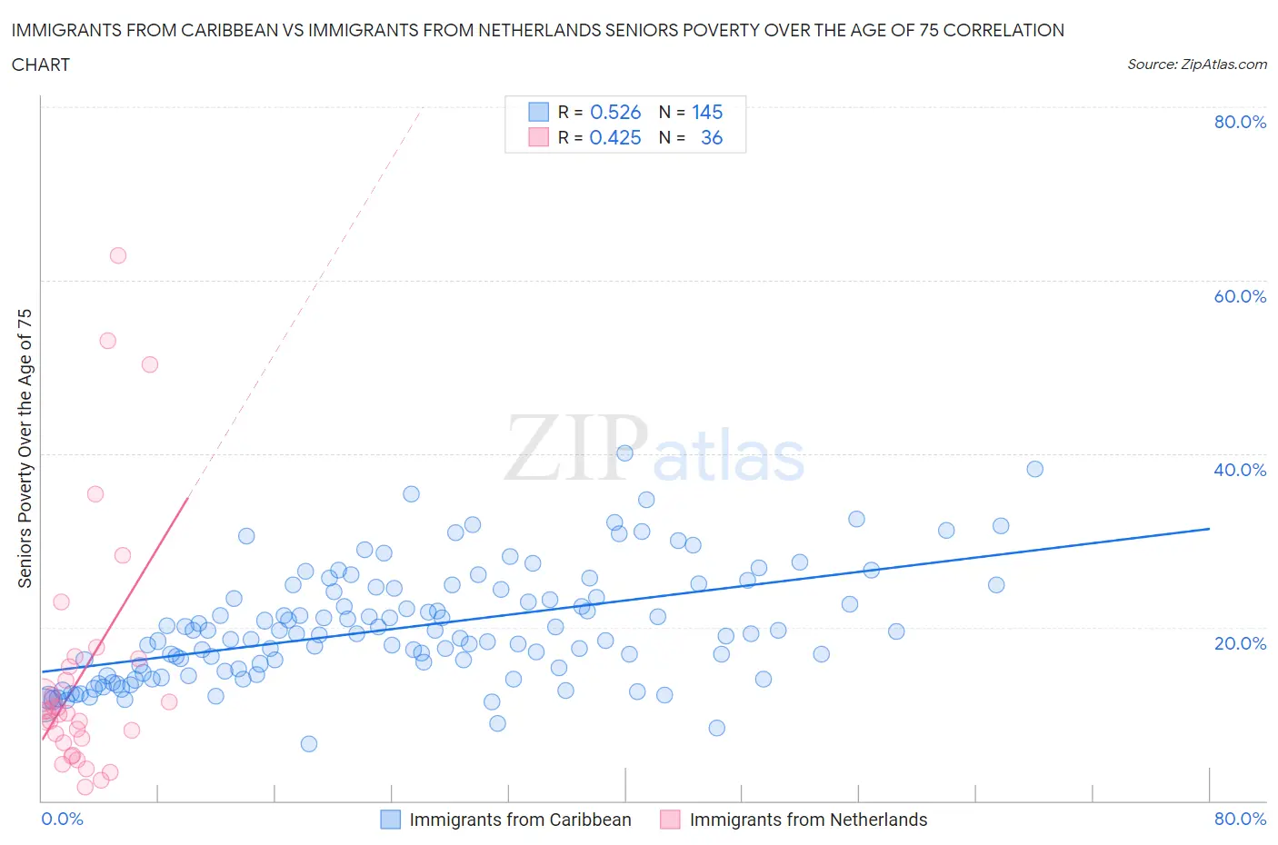 Immigrants from Caribbean vs Immigrants from Netherlands Seniors Poverty Over the Age of 75