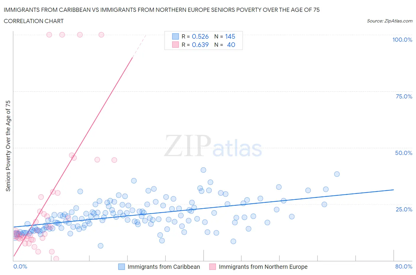 Immigrants from Caribbean vs Immigrants from Northern Europe Seniors Poverty Over the Age of 75