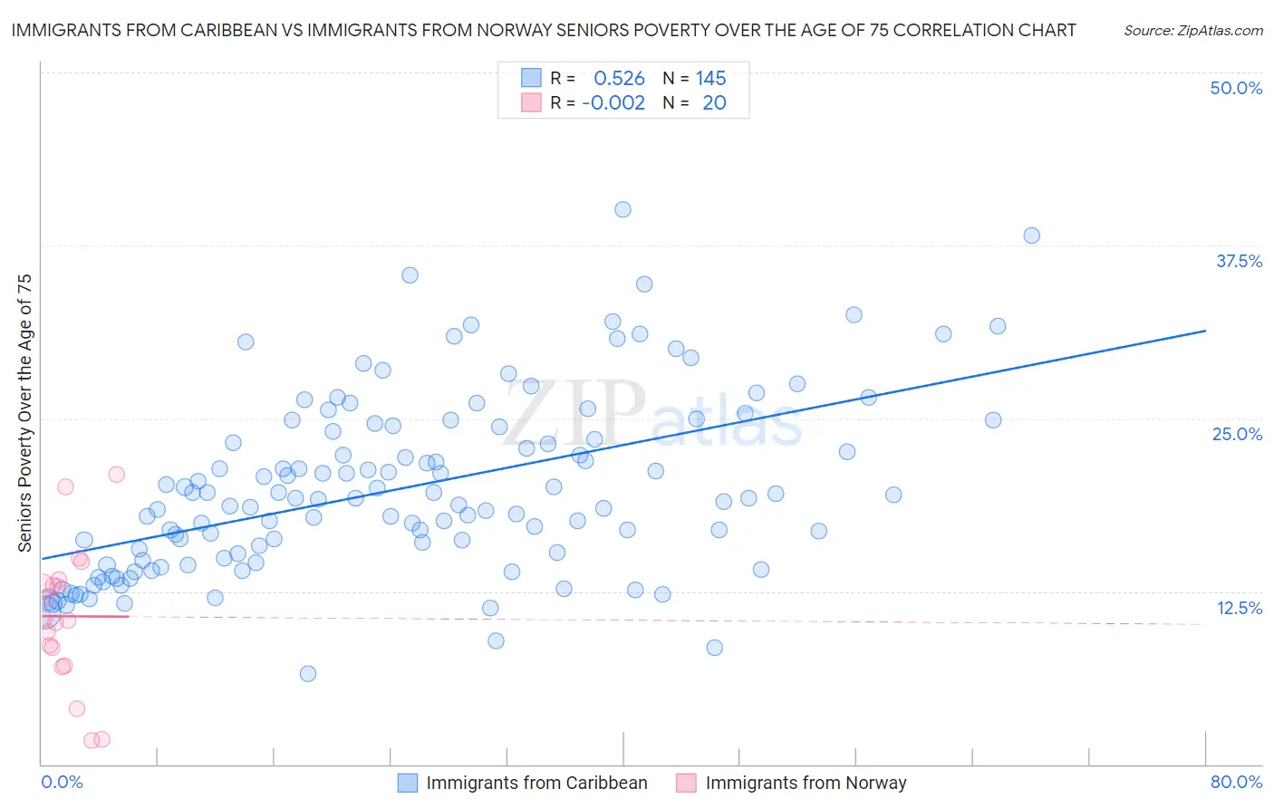 Immigrants from Caribbean vs Immigrants from Norway Seniors Poverty Over the Age of 75
