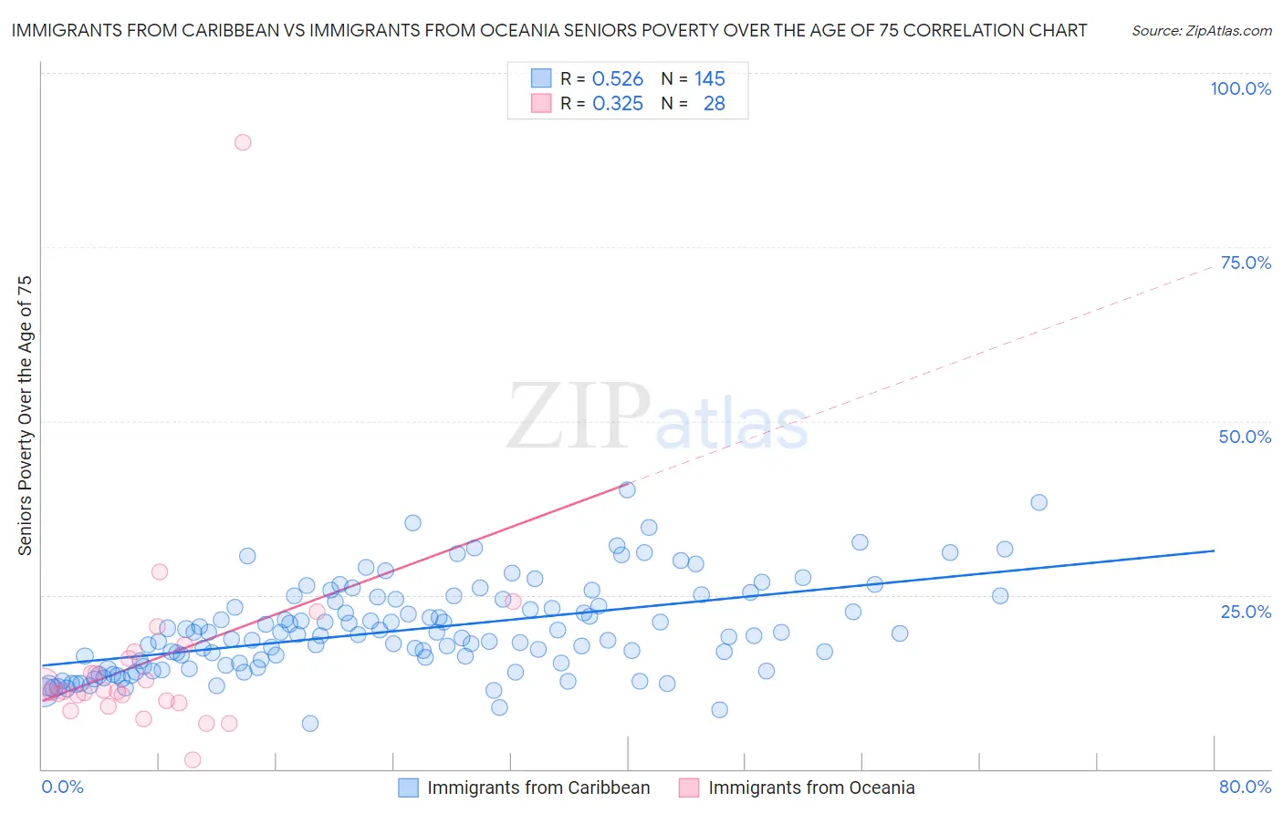 Immigrants from Caribbean vs Immigrants from Oceania Seniors Poverty Over the Age of 75