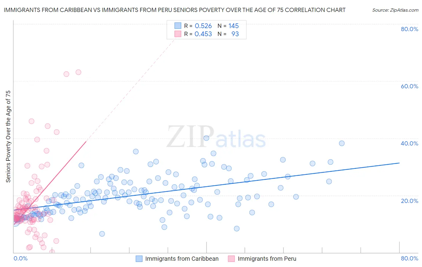 Immigrants from Caribbean vs Immigrants from Peru Seniors Poverty Over the Age of 75
