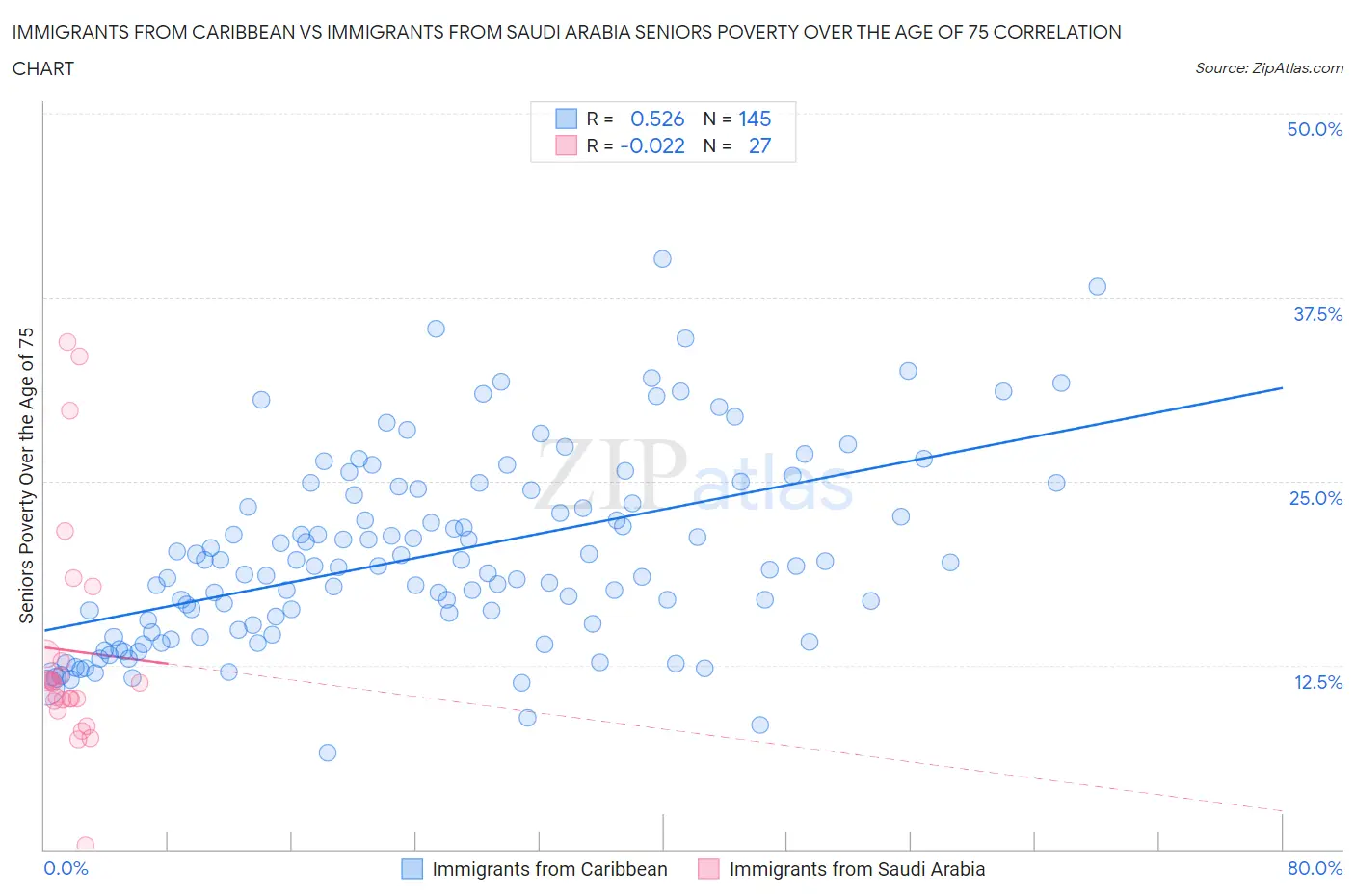 Immigrants from Caribbean vs Immigrants from Saudi Arabia Seniors Poverty Over the Age of 75