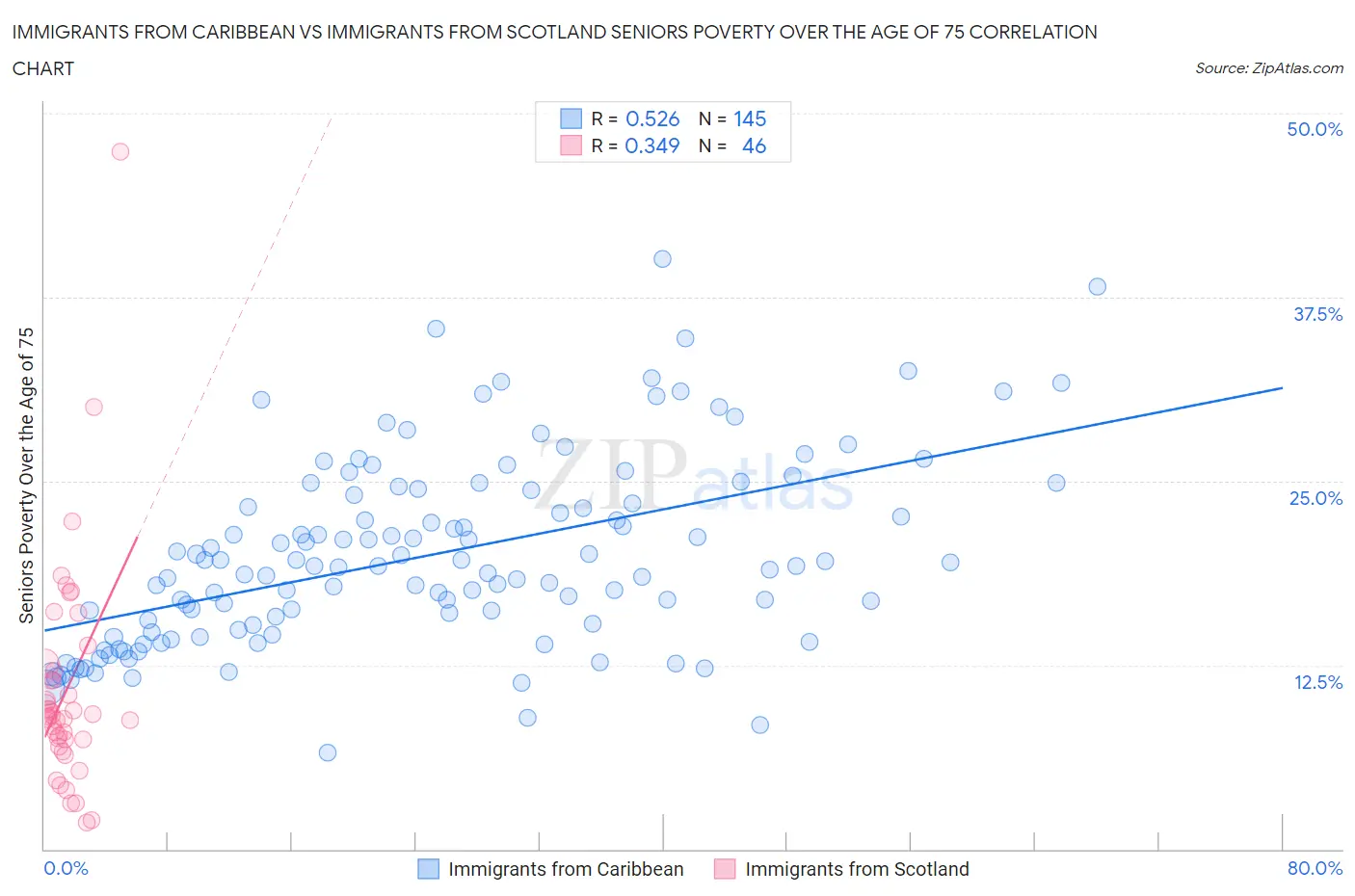 Immigrants from Caribbean vs Immigrants from Scotland Seniors Poverty Over the Age of 75