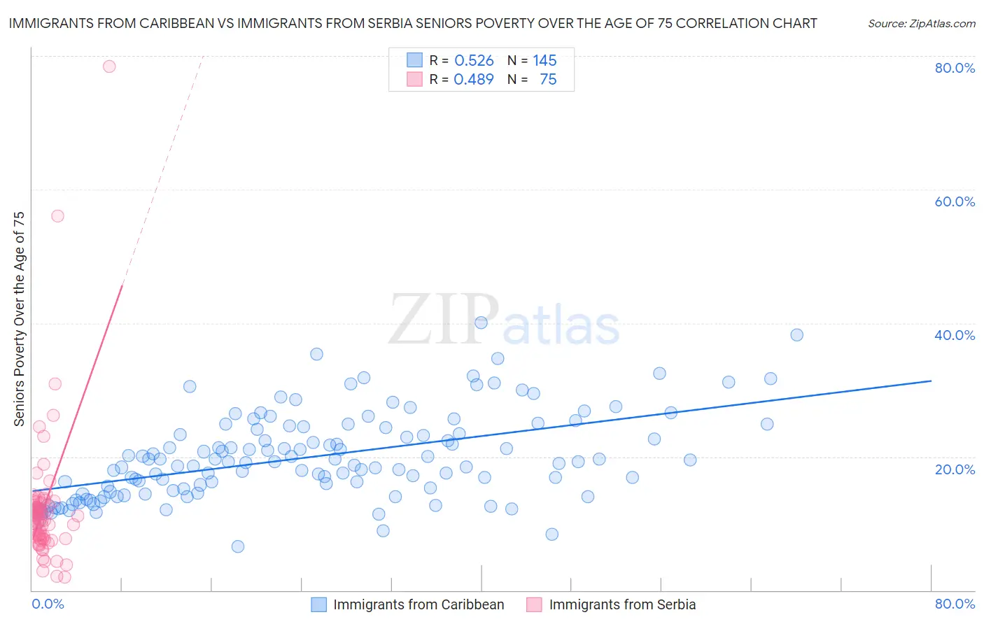 Immigrants from Caribbean vs Immigrants from Serbia Seniors Poverty Over the Age of 75
