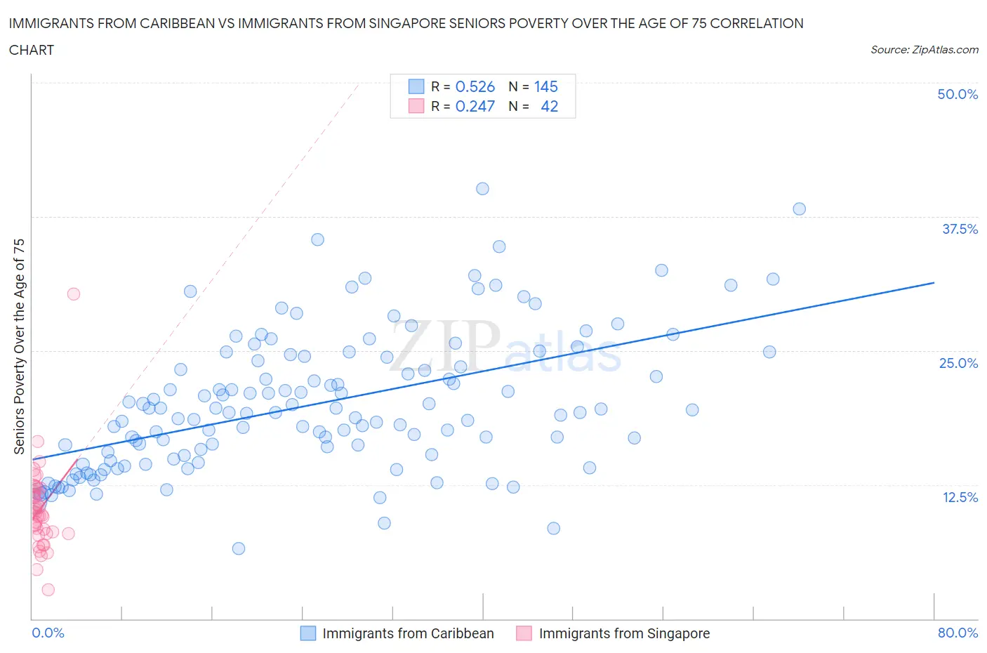 Immigrants from Caribbean vs Immigrants from Singapore Seniors Poverty Over the Age of 75