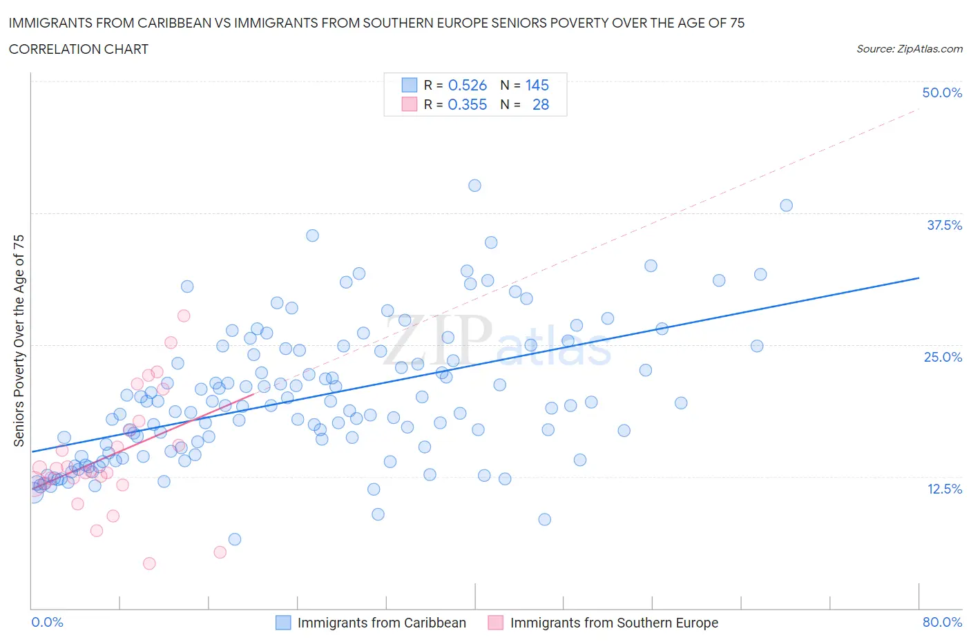 Immigrants from Caribbean vs Immigrants from Southern Europe Seniors Poverty Over the Age of 75