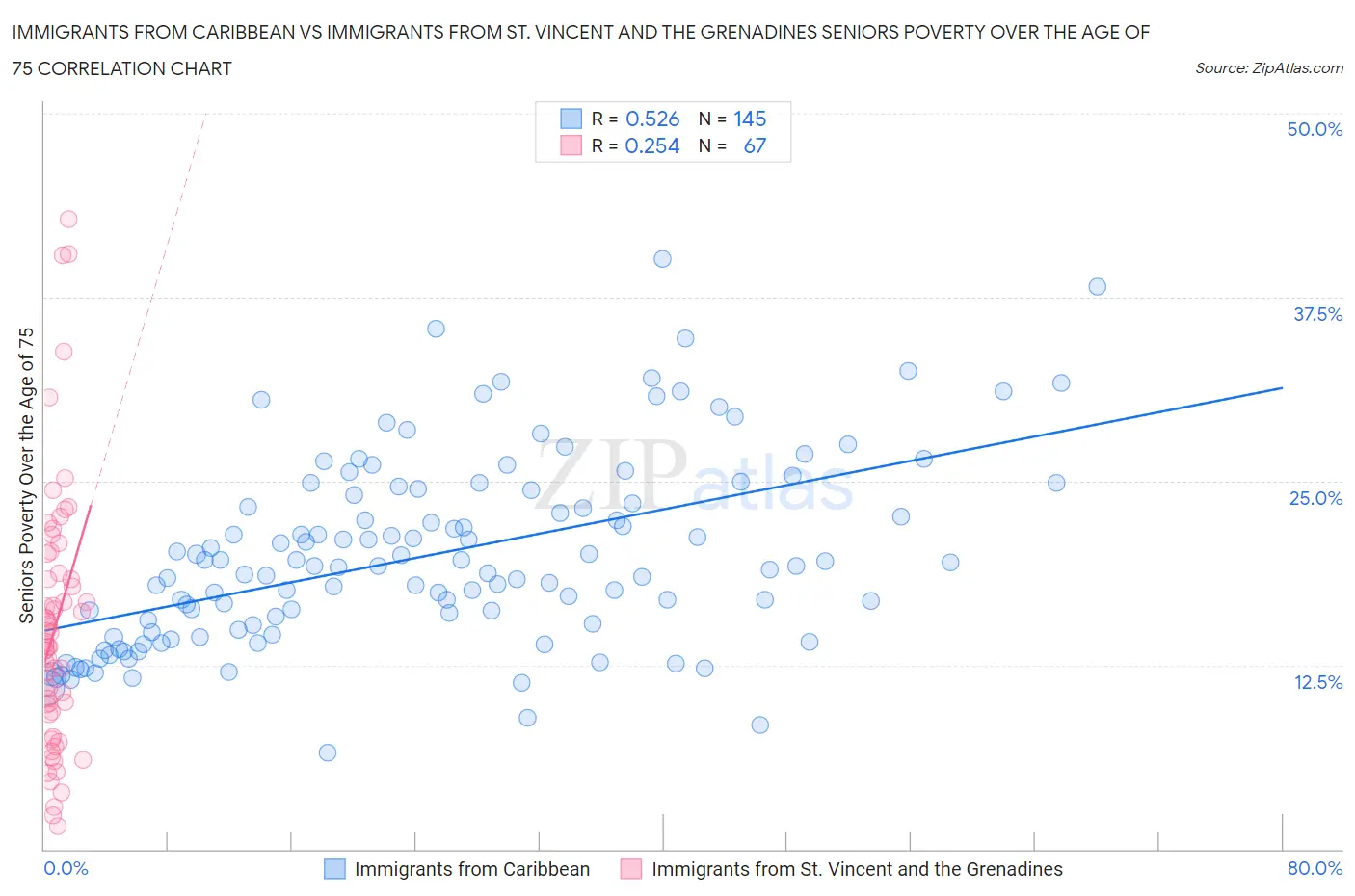 Immigrants from Caribbean vs Immigrants from St. Vincent and the Grenadines Seniors Poverty Over the Age of 75