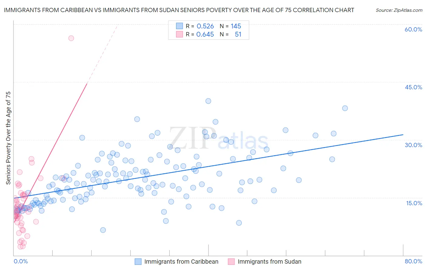 Immigrants from Caribbean vs Immigrants from Sudan Seniors Poverty Over the Age of 75