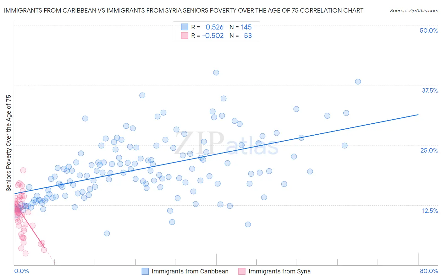 Immigrants from Caribbean vs Immigrants from Syria Seniors Poverty Over the Age of 75