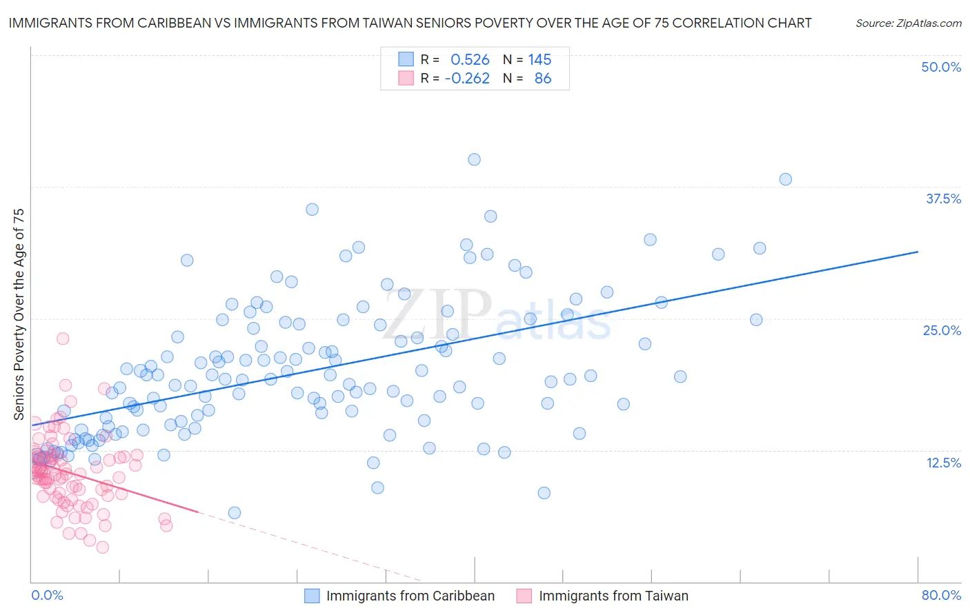 Immigrants from Caribbean vs Immigrants from Taiwan Seniors Poverty Over the Age of 75
