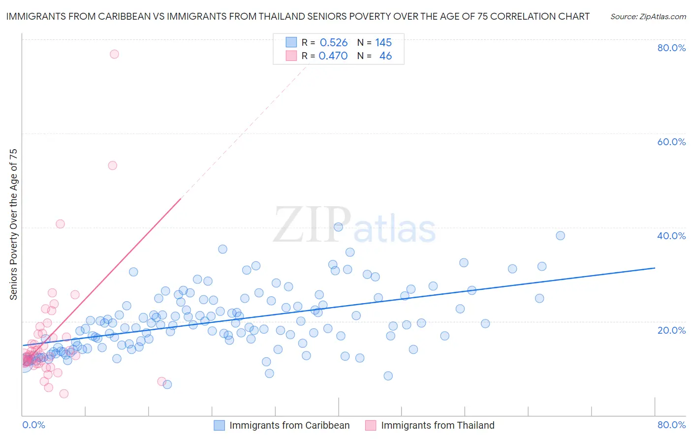 Immigrants from Caribbean vs Immigrants from Thailand Seniors Poverty Over the Age of 75