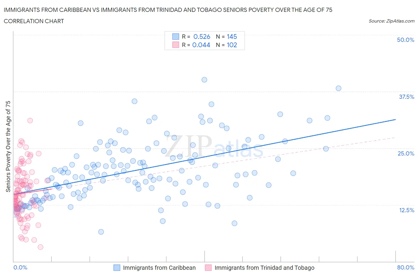 Immigrants from Caribbean vs Immigrants from Trinidad and Tobago Seniors Poverty Over the Age of 75