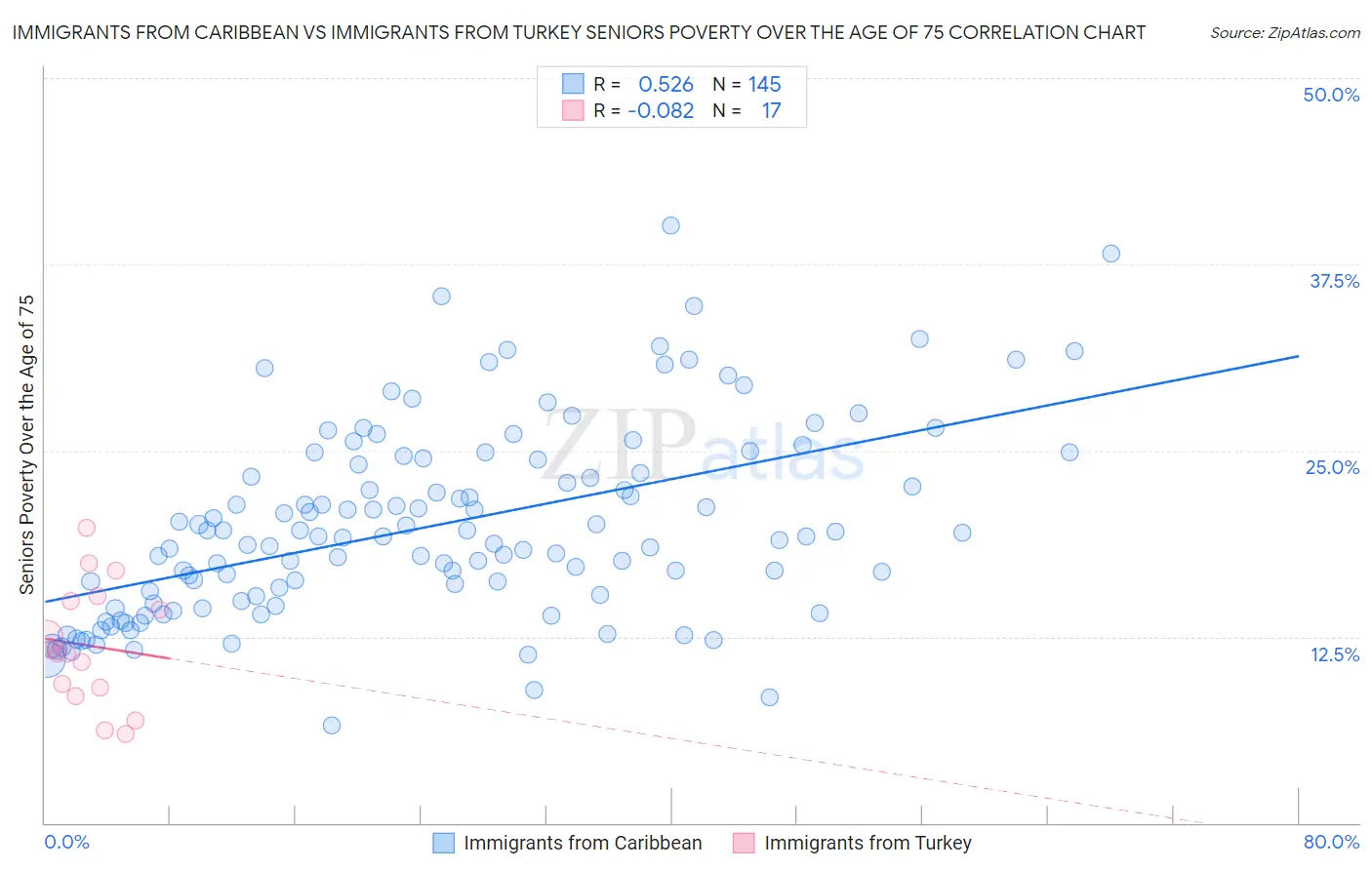 Immigrants from Caribbean vs Immigrants from Turkey Seniors Poverty Over the Age of 75