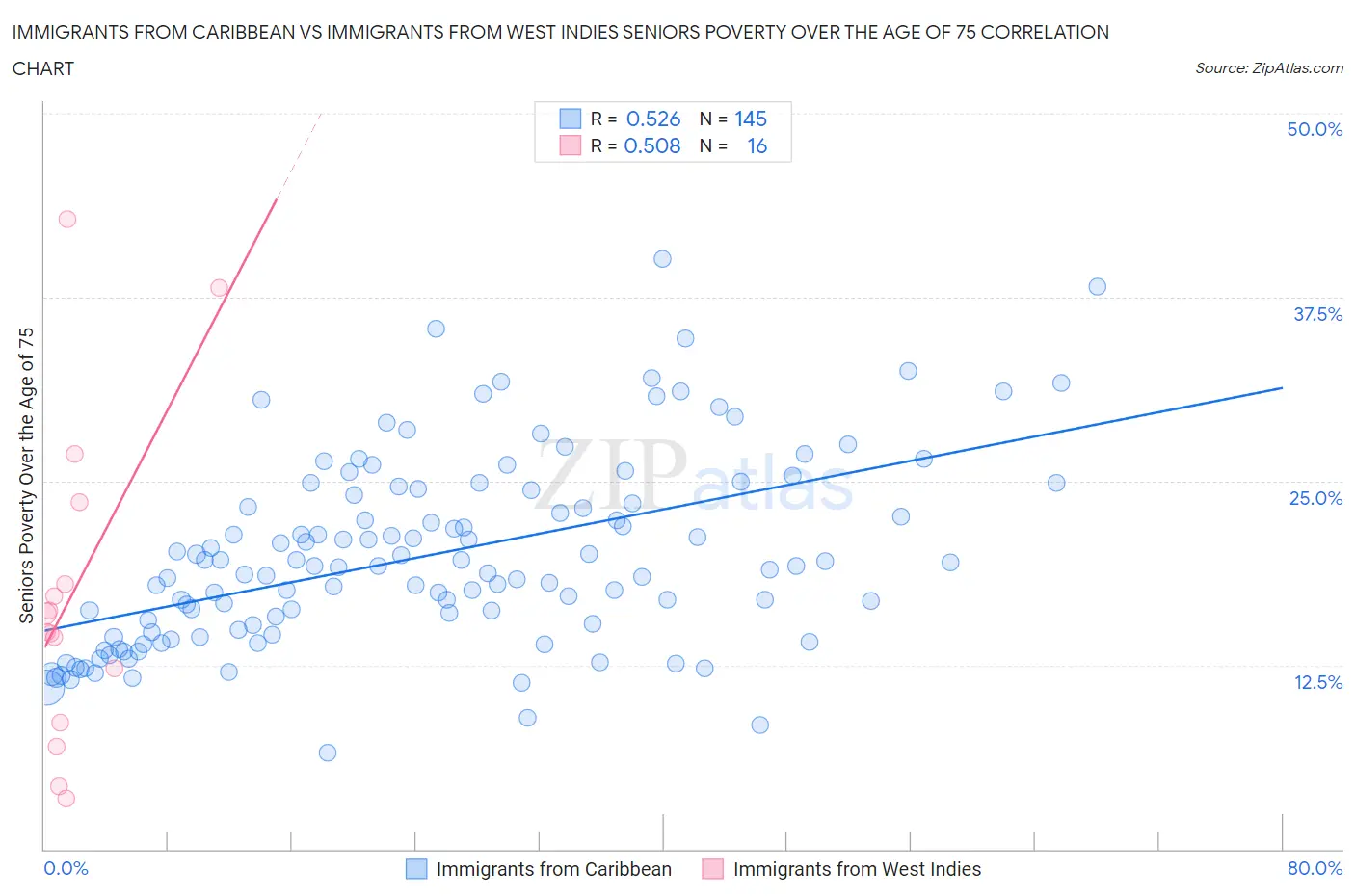 Immigrants from Caribbean vs Immigrants from West Indies Seniors Poverty Over the Age of 75