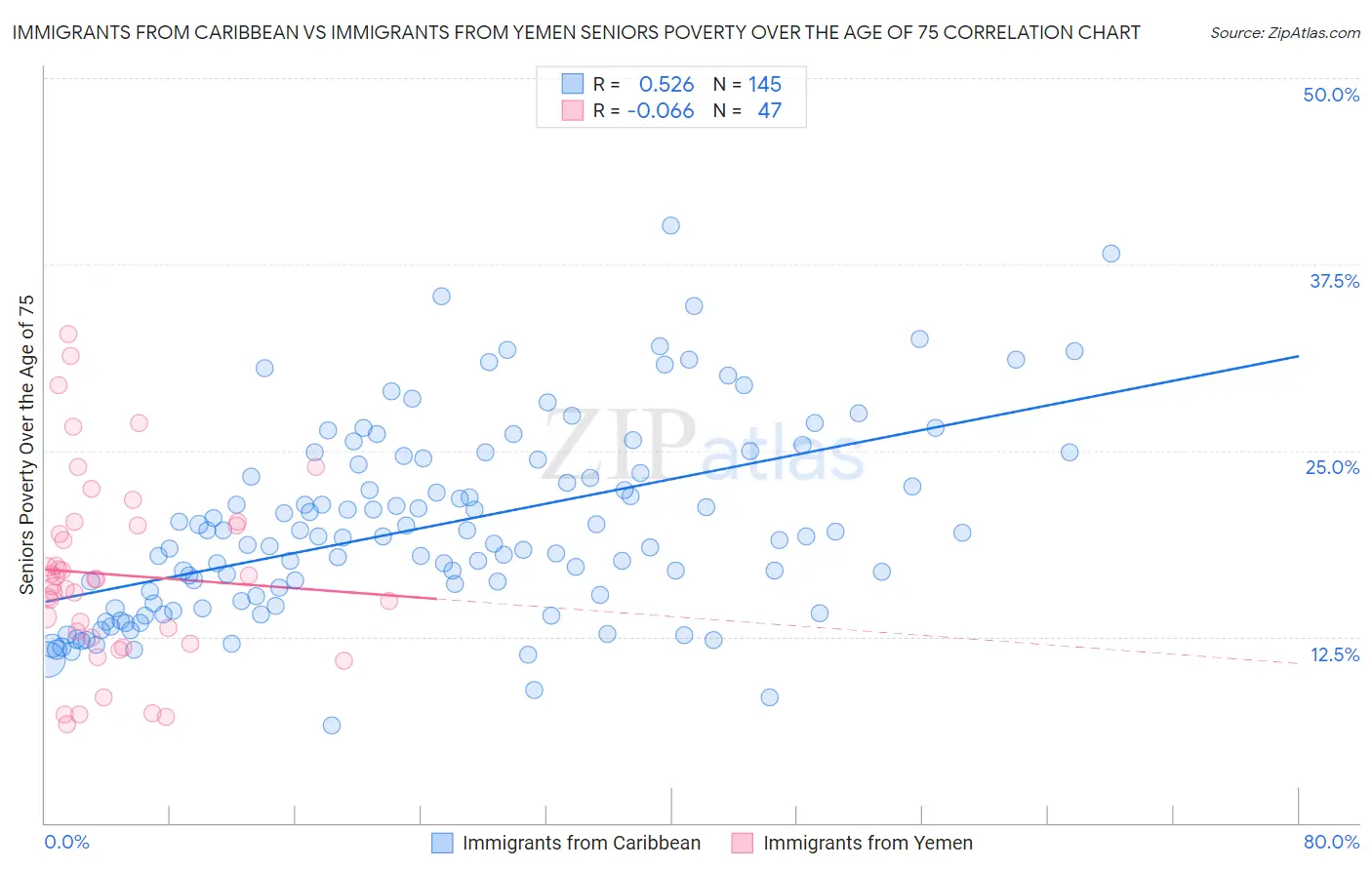 Immigrants from Caribbean vs Immigrants from Yemen Seniors Poverty Over the Age of 75