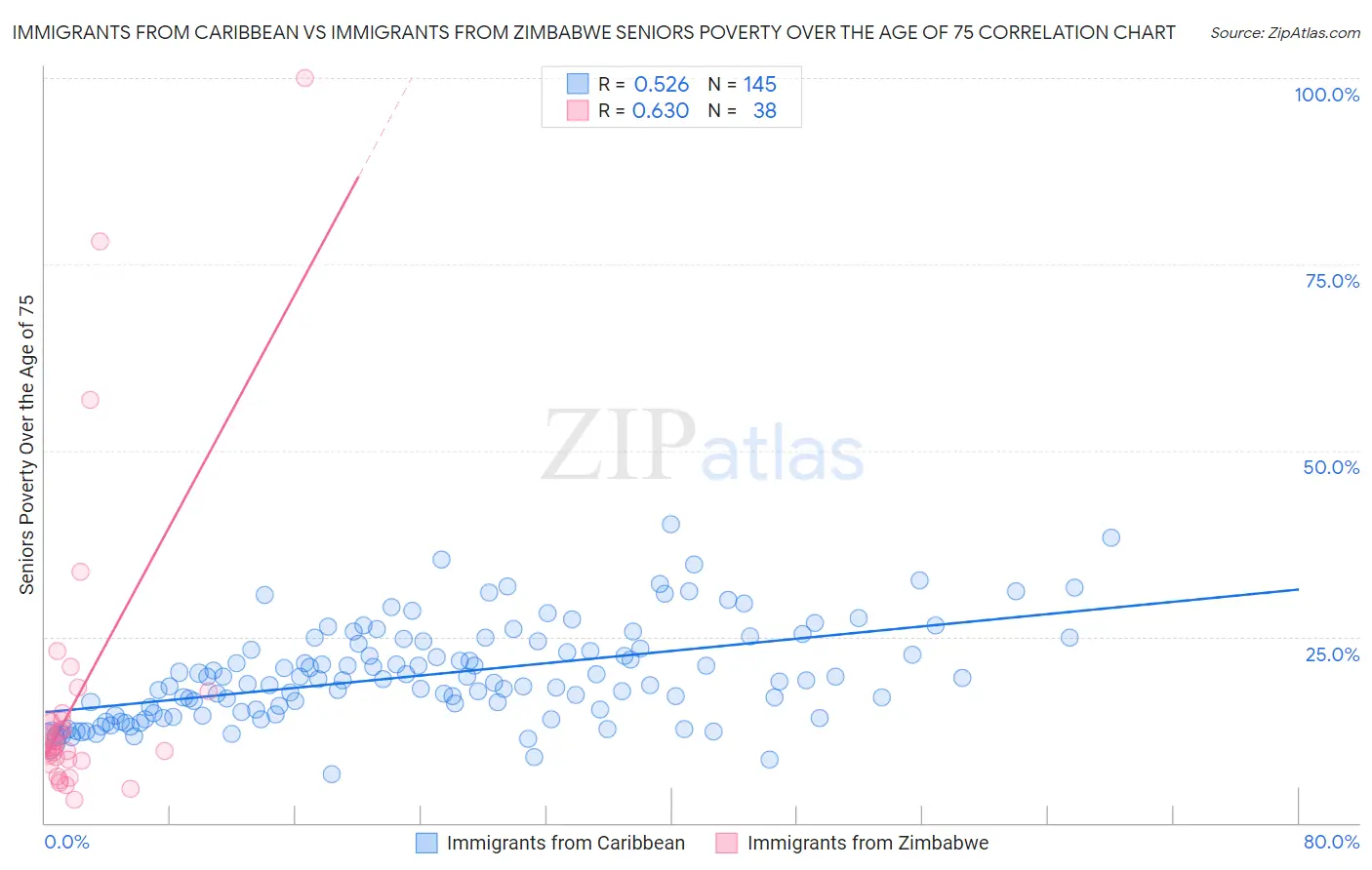Immigrants from Caribbean vs Immigrants from Zimbabwe Seniors Poverty Over the Age of 75