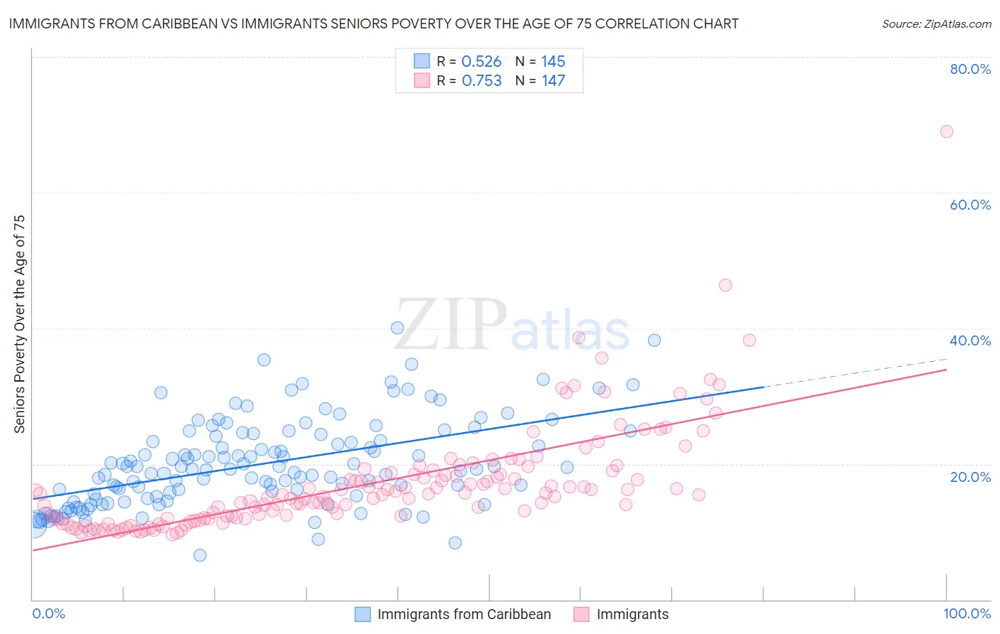 Immigrants from Caribbean vs Immigrants Seniors Poverty Over the Age of 75