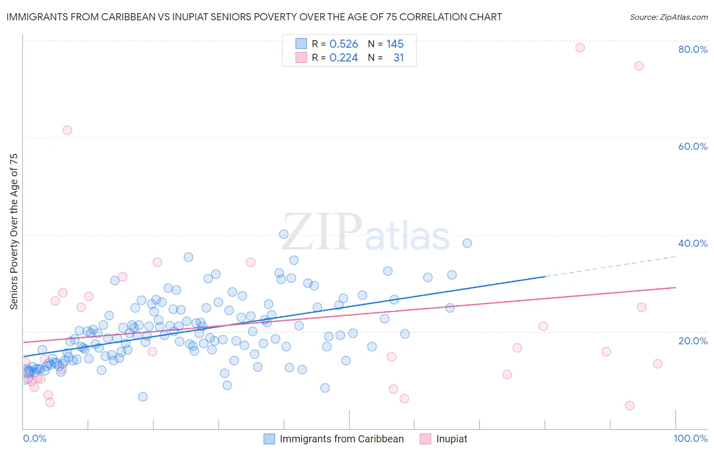 Immigrants from Caribbean vs Inupiat Seniors Poverty Over the Age of 75