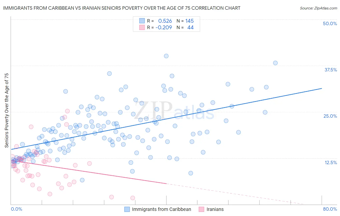 Immigrants from Caribbean vs Iranian Seniors Poverty Over the Age of 75