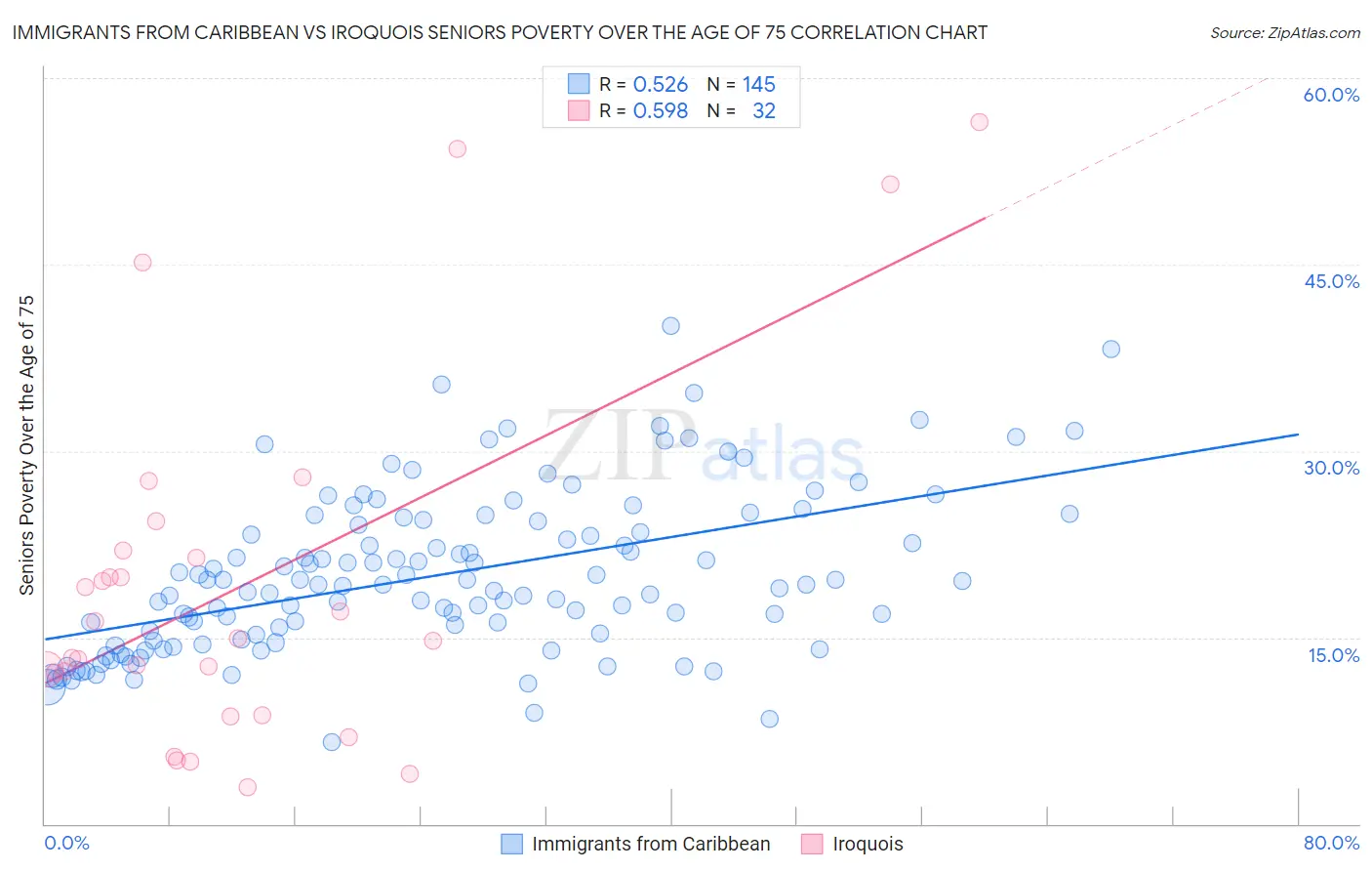 Immigrants from Caribbean vs Iroquois Seniors Poverty Over the Age of 75