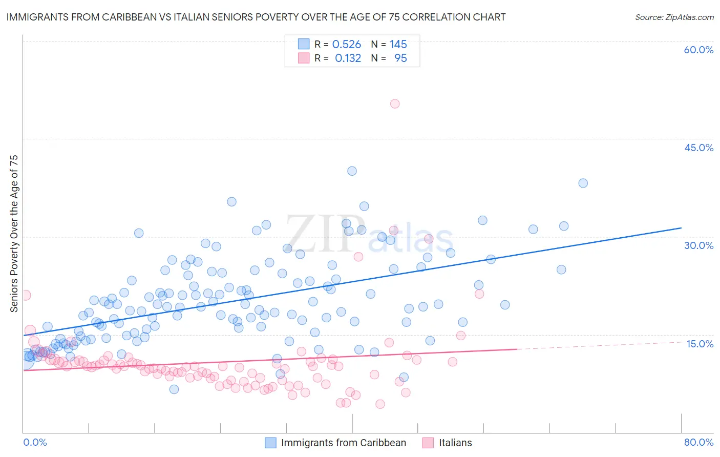 Immigrants from Caribbean vs Italian Seniors Poverty Over the Age of 75