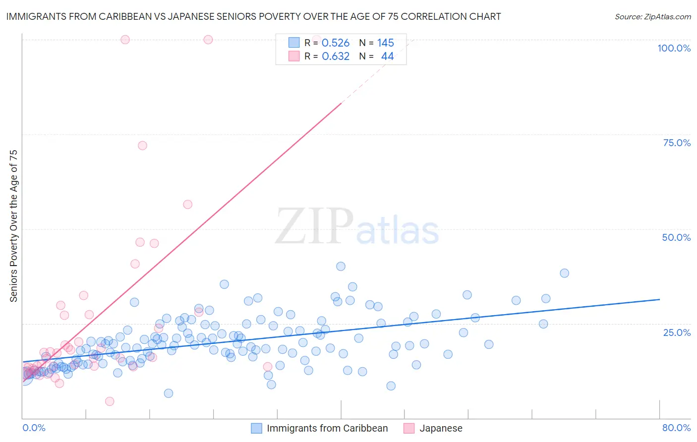 Immigrants from Caribbean vs Japanese Seniors Poverty Over the Age of 75