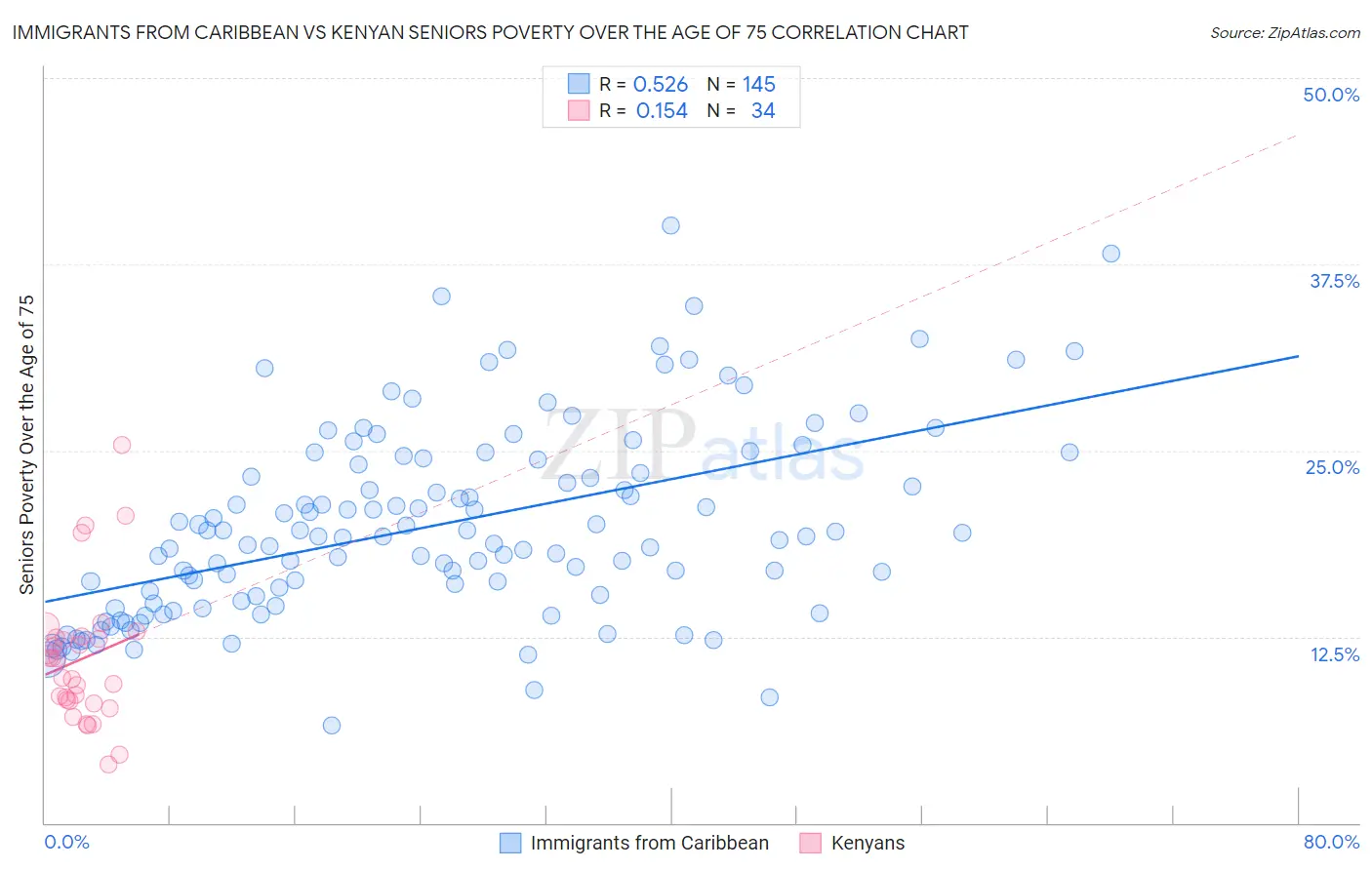 Immigrants from Caribbean vs Kenyan Seniors Poverty Over the Age of 75