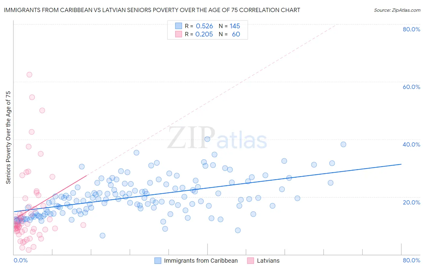 Immigrants from Caribbean vs Latvian Seniors Poverty Over the Age of 75