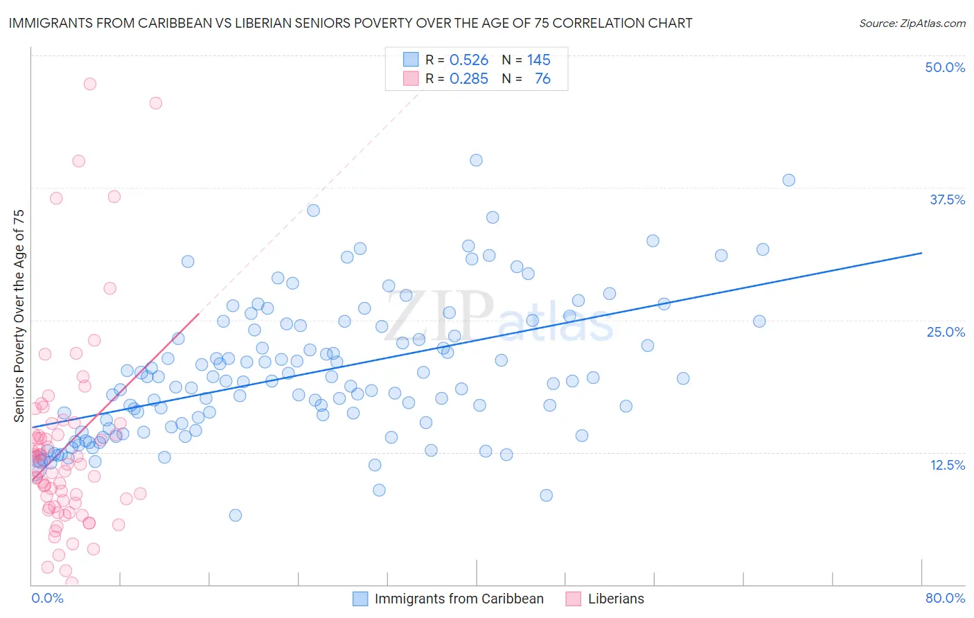 Immigrants from Caribbean vs Liberian Seniors Poverty Over the Age of 75
