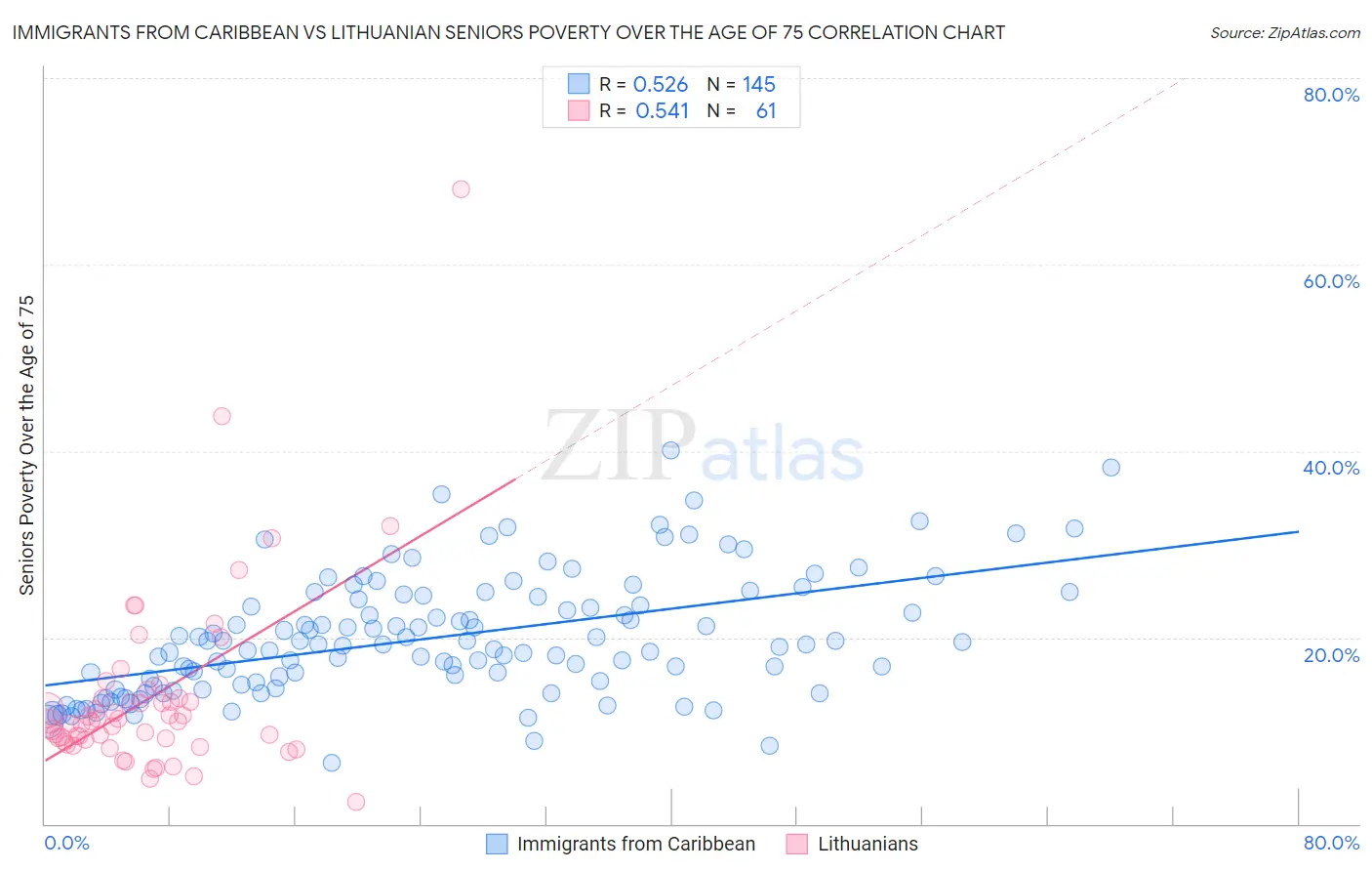Immigrants from Caribbean vs Lithuanian Seniors Poverty Over the Age of 75