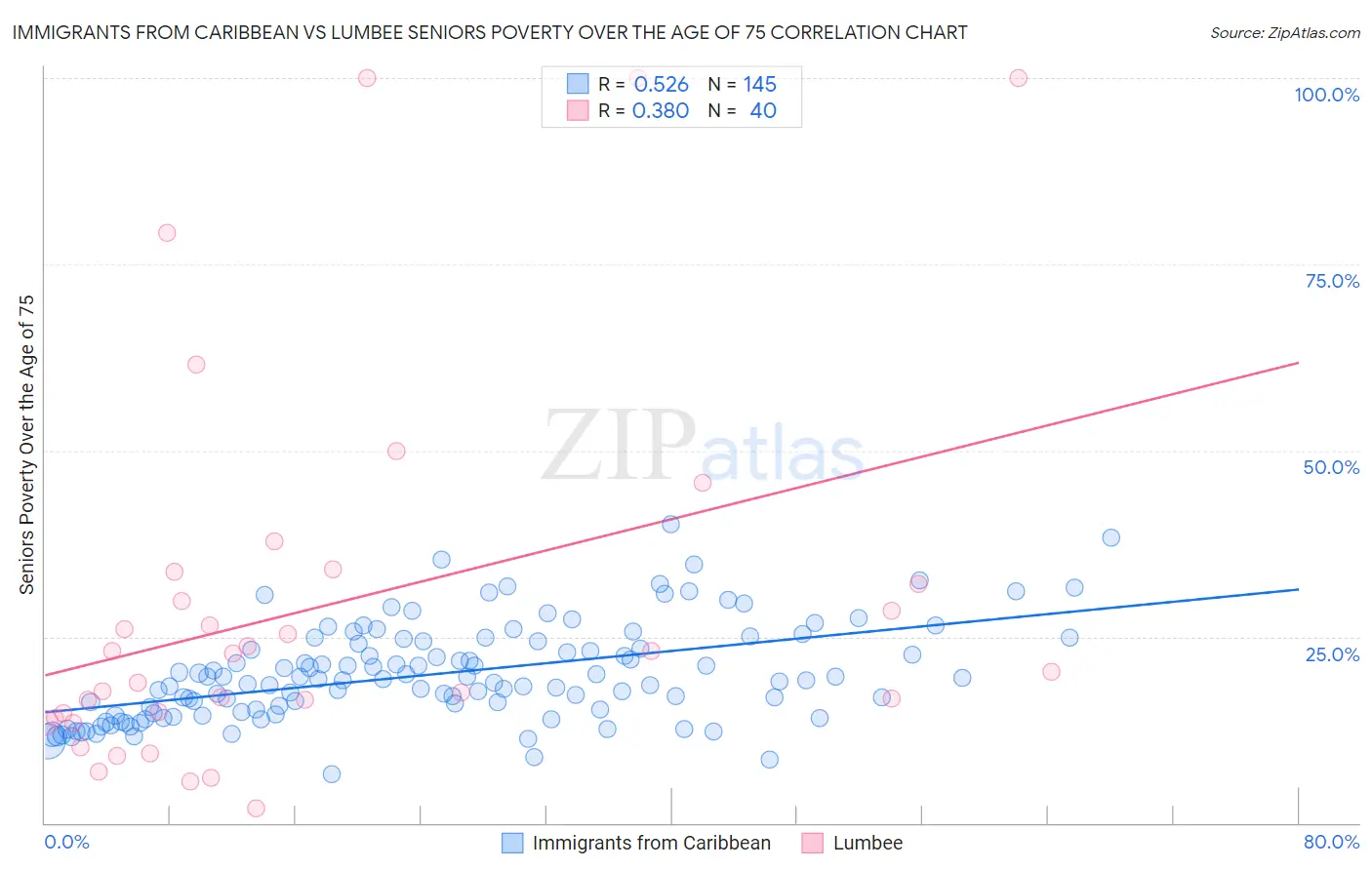 Immigrants from Caribbean vs Lumbee Seniors Poverty Over the Age of 75