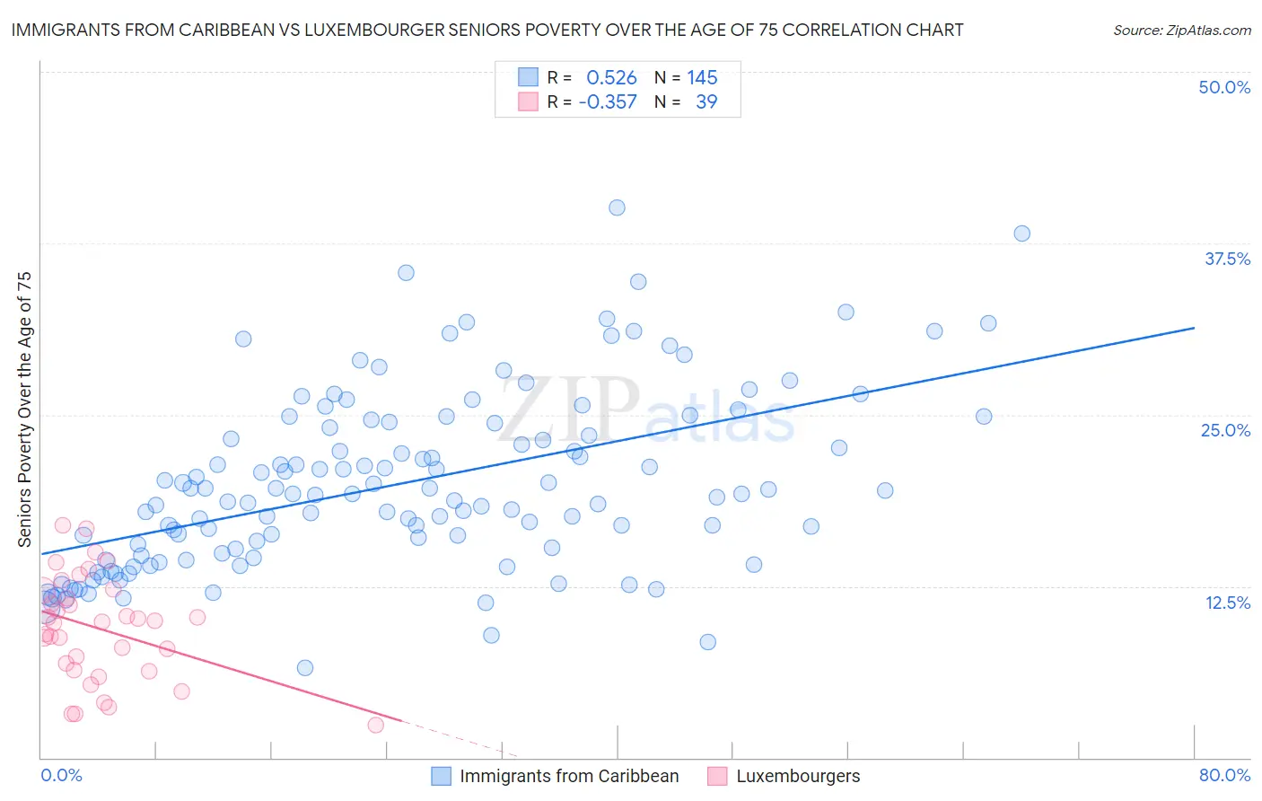 Immigrants from Caribbean vs Luxembourger Seniors Poverty Over the Age of 75