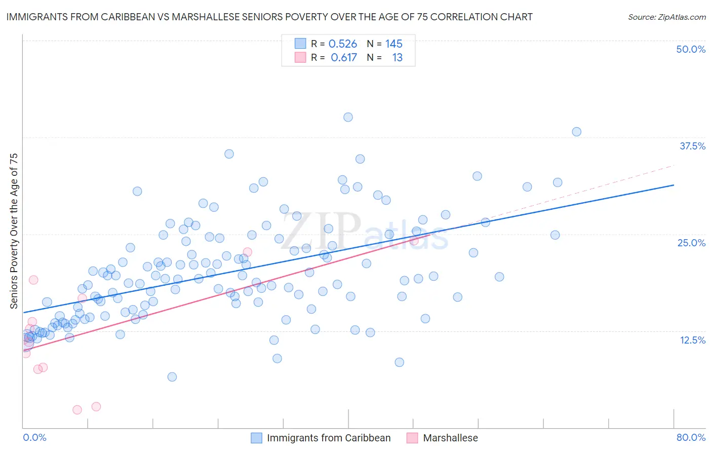 Immigrants from Caribbean vs Marshallese Seniors Poverty Over the Age of 75