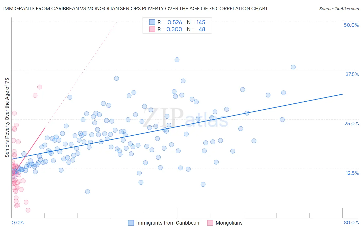Immigrants from Caribbean vs Mongolian Seniors Poverty Over the Age of 75