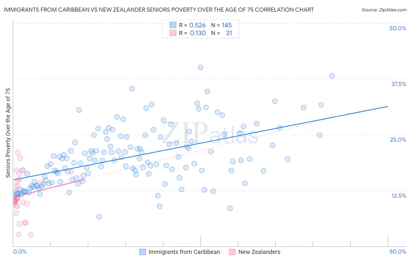 Immigrants from Caribbean vs New Zealander Seniors Poverty Over the Age of 75