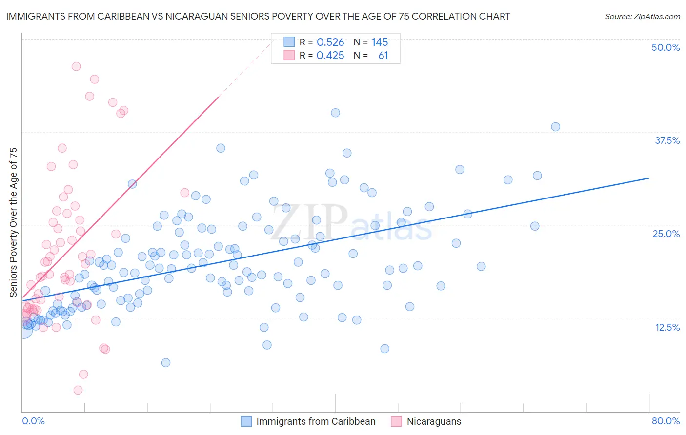 Immigrants from Caribbean vs Nicaraguan Seniors Poverty Over the Age of 75