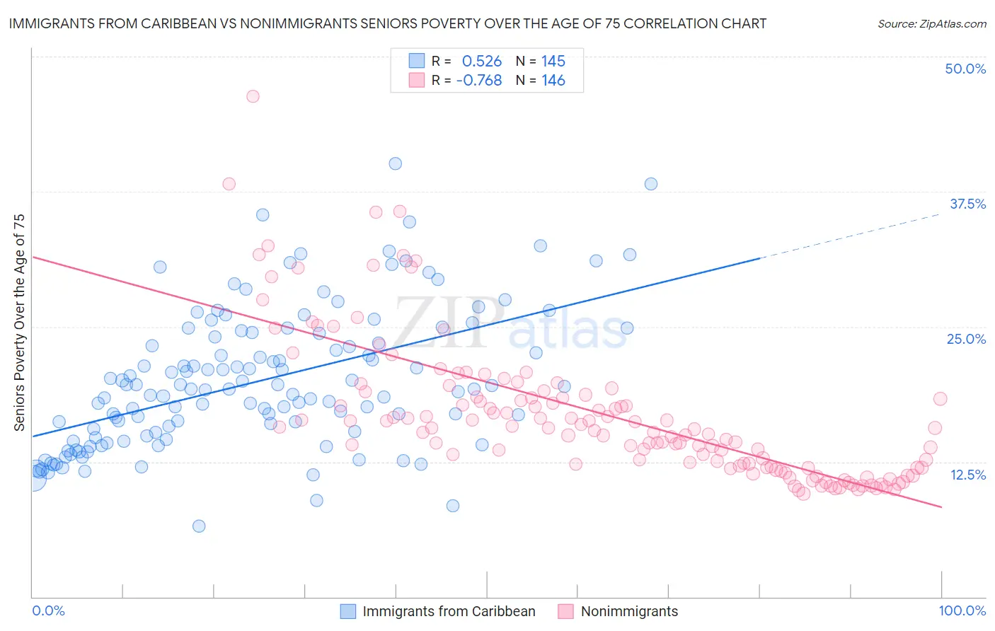 Immigrants from Caribbean vs Nonimmigrants Seniors Poverty Over the Age of 75