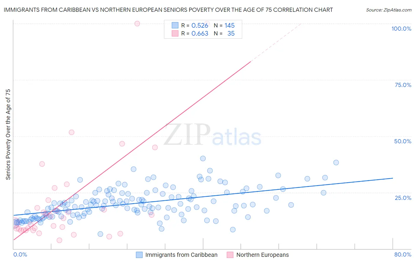 Immigrants from Caribbean vs Northern European Seniors Poverty Over the Age of 75